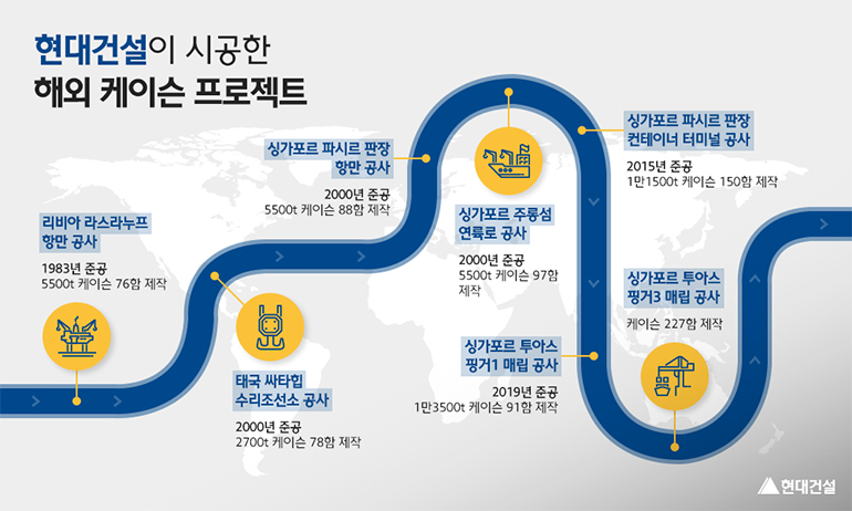 현대건설이 시공한 해외 케이슨 프로젝트. 리비아 라스라누프 항만 공사, 태국 싸타힙 수리조선소 공사, 싱가포르 파시르 판장 항만 공사, 싱가포르 주롱섬 연륙로 공사, 싱가포르 투아스 핑거1 매립 공사, 싱가포르 투아스 핑거3 매립 공사